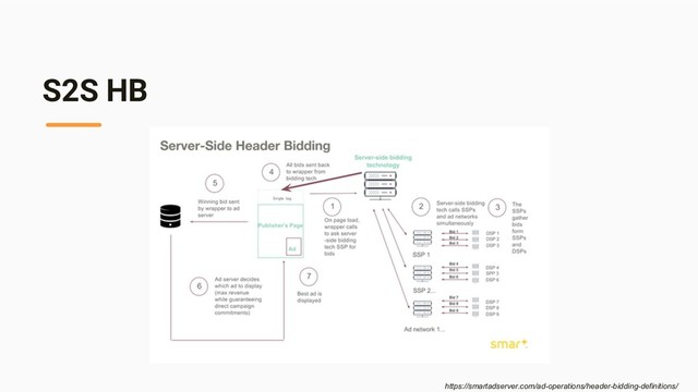 S2S HB
https://smartadserver.com/ad-operations/header-bidding-definitions/
