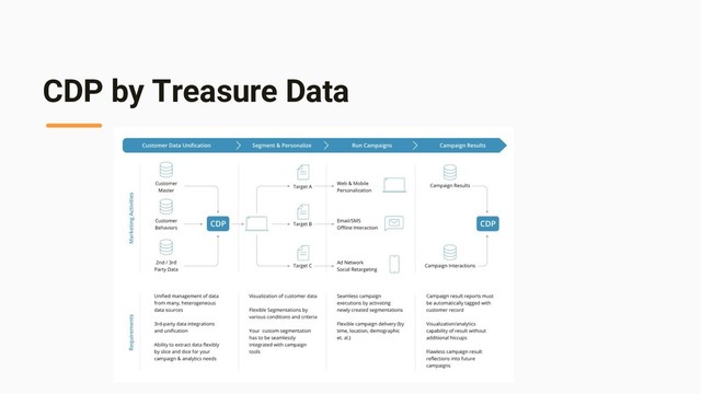 CDP by Treasure Data
