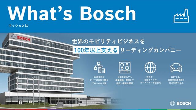 国内では、
自動車関連事業が
売上の90％以上
ボッシュとは
What’s Bosch
世界のモビリティビジネスを
100年以上支える リーディングカンパニー
世界中、
ほぼすべての
カーメーカーが取引先
自動車部品から
産業機器、家電まで
幅広い事業を展開
1886年設立
ドイツに本社を置く
グローバル企業

