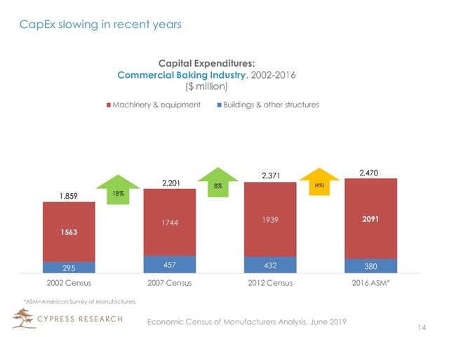 CapEx slowing in recent years
295 457 432 380
1563
1744 1939 2091
2002 Census 2007 Census 2012 Census 2016 ASM*
Capital Expenditures:
Commercial Baking Industry, 2002-2016
($ million)
Machinery & equipment Buildings & other structures
(4%)
2,201
2,470
8%
*ASM=American Survey of Manufacturers
2,371
1,859 18%
14
Economic Census of Manufacturers Analysis, June 2019
