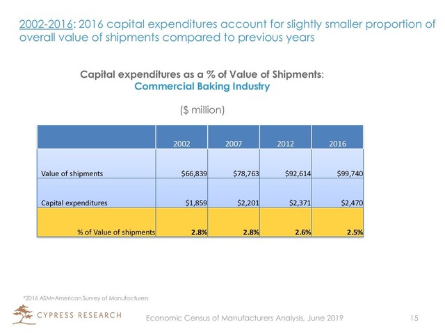 2002 2007 2012 2016
Value of shipments $66,839 $78,763 $92,614 $99,740
Capital expenditures $1,859 $2,201 $2,371 $2,470
% of Value of shipments 2.8% 2.8% 2.6% 2.5%
*2016 ASM=American Survey of Manufacturers
15
2002-2016: 2016 capital expenditures account for slightly smaller proportion of
overall value of shipments compared to previous years
Capital expenditures as a % of Value of Shipments:
Commercial Baking Industry
($ million)
Economic Census of Manufacturers Analysis, June 2019
