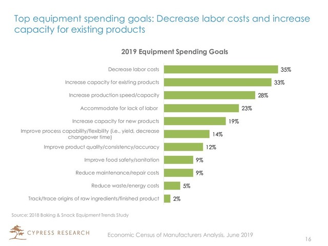 Top equipment spending goals: Decrease labor costs and increase
capacity for existing products
35%
33%
28%
23%
19%
14%
12%
9%
9%
5%
2%
Decrease labor costs
Increase capacity for existing products
Increase production speed/capacity
Accommodate for lack of labor
Increase capacity for new products
Improve process capability/flexibility (i.e., yield, decrease
changeover time)
Improve product quality/consistency/accuracy
Improve food safety/sanitation
Reduce maintenance/repair costs
Reduce waste/energy costs
Track/trace origins of raw ingredients/finished product
2019 Equipment Spending Goals
Source: 2018 Baking & Snack Equipment Trends Study
16
Economic Census of Manufacturers Analysis, June 2019
