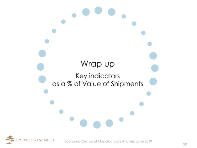 Wrap up
Key indicators
as a % of Value of Shipments
20
Economic Census of Manufacturers Analysis, June 2019
