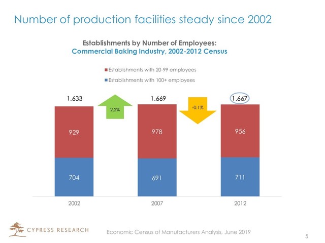 704 691 711
929 978 956
2002 2007 2012
Establishments by Number of Employees:
Commercial Baking Industry, 2002-2012 Census
Establishments with 20-99 employees
Establishments with 100+ employees
Number of production facilities steady since 2002
2.2%
1,633 1,669 1,667
-0.1%
5
Economic Census of Manufacturers Analysis, June 2019
