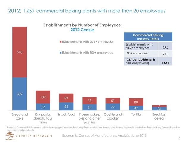 2012: 1,667 commercial baking plants with more than 20 employees
339
72 82 64 72 47 35
518
132 89
73 57 80
7
Bread and
cake
Dry pasta,
dough, flour
mixes
Snack food Frozen cakes,
pies and other
pastries
Cookie and
cracker
Tortilla Breakfast
cereal
Establishments by Number of Employees:
2012 Census
Establishments with 20-99 employees
Establishments with 100+ employees
Commercial Baking
Industry Totals
Establishments with:
20-99 employees 956
100+ employees 711
TOTAL establishments
(20+ employees) 1,667
6
Bread & Cake=establishments primarily engaged in manufacturing fresh and frozen bread and bread-type rolls and other fresh bakery (except cookies
and crackers) products.
Economic Census of Manufacturers Analysis, June 2019
