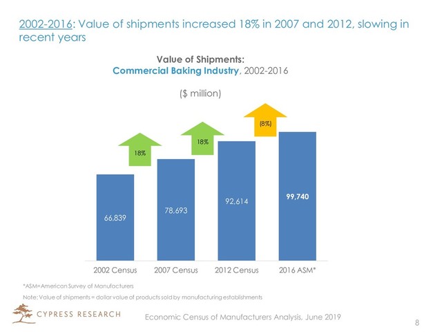 2002-2016: Value of shipments increased 18% in 2007 and 2012, slowing in
recent years
66,839
78,693
92,614
99,740
2002 Census 2007 Census 2012 Census 2016 ASM*
Value of Shipments:
Commercial Baking Industry, 2002-2016
($ million)
(8%)
18%
18%
*ASM=American Survey of Manufacturers
8
Note: Value of shipments = dollar value of products sold by manufacturing establishments
Economic Census of Manufacturers Analysis, June 2019
