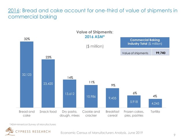 2016: Bread and cake account for one-third of value of shipments in
commercial baking
32,123
23,420
13,612
10,986
9,435
5,918
4,245
Bread and
cake
Snack food Dry pasta,
dough, mixes
Cookie and
cracker
Breakfast
cereal
Frozen cakes,
pies, pastries
Tortilla
Value of Shipments:
2016 ASM*
($ million)
23%
Commercial Baking
Industry Total ($ million)
Value of shipments 99,740
32%
14%
11%
9%
6%
4%
*ASM=American Survey of Manufacturers
9
Economic Census of Manufacturers Analysis, June 2019
