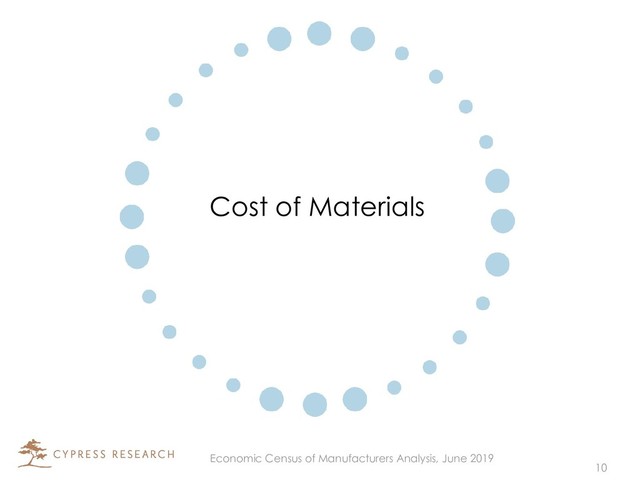 Cost of Materials
10
Economic Census of Manufacturers Analysis, June 2019
