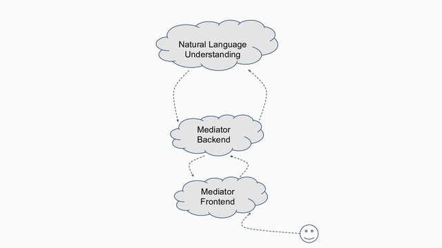 Natural Language
Understanding
Mediator
Backend
Mediator
Frontend
