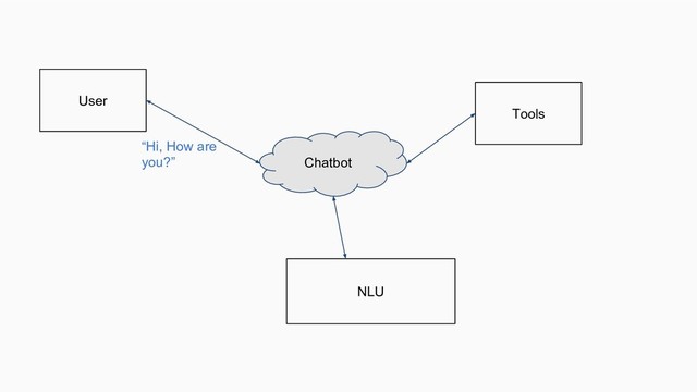 Chatbot
NLU
Tools
User
“Hi, How are
you?”
