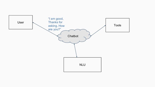 Chatbot
NLU
Tools
User
“I am good,
Thanks for
asking. How
are you?”
