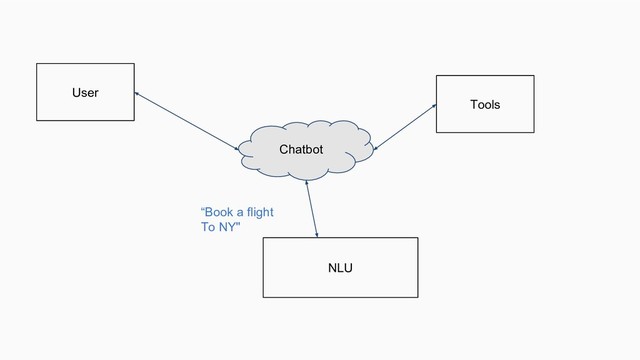 Chatbot
NLU
Tools
User
“Book a flight
To NY"
