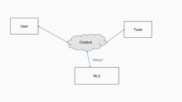 Chatbot
NLU
Tools
User
“When”
