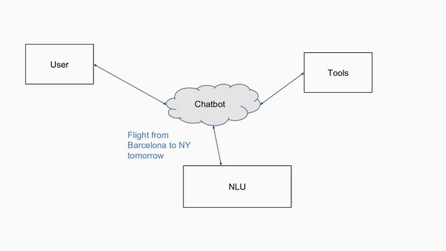 Chatbot
NLU
Tools
User
Flight from
Barcelona to NY
tomorrow
