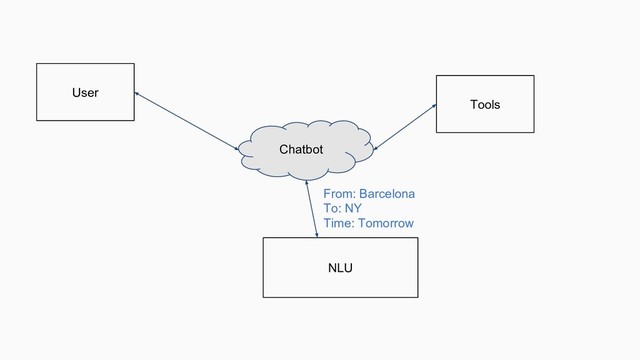 Chatbot
NLU
Tools
User
From: Barcelona
To: NY
Time: Tomorrow
