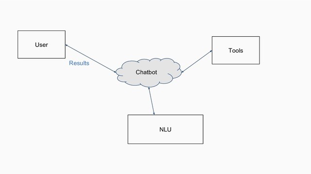 Chatbot
NLU
Tools
User
Results

