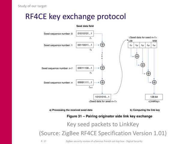 RF4CE key exchange protocol
Key seed packets to LinkKey
(Source: ZigBee RF4CE Specification Version 1.01)
Study of our target
P. 17 ZigBee security review of a famous French set-top box - Digital Security
