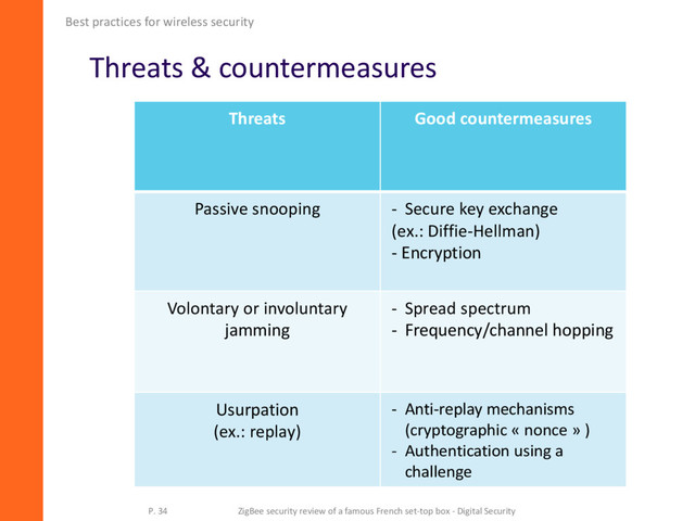 Threats & countermeasures
Best practices for wireless security
P. 34 ZigBee security review of a famous French set-top box - Digital Security
Threats Good countermeasures
Passive snooping - Secure key exchange
(ex.: Diffie-Hellman)
- Encryption
Volontary or involuntary
jamming
- Spread spectrum
- Frequency/channel hopping
Usurpation
(ex.: replay)
- Anti-replay mechanisms
(cryptographic « nonce » )
- Authentication using a
challenge
