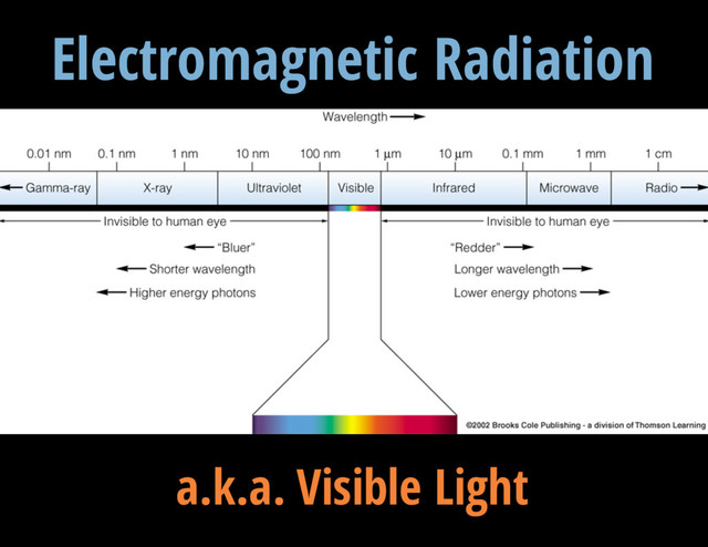 V = 13.3 mag
Electromagnetic Radiation
a.k.a. Visible Light
