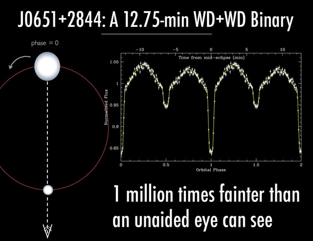 phase = 0
J0651+2844: A 12.75-min WD+WD Binary
1 million times fainter than
an unaided eye can see
