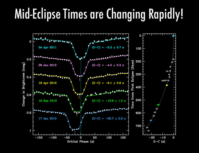 Mid-Eclipse Times are Changing Rapidly!
