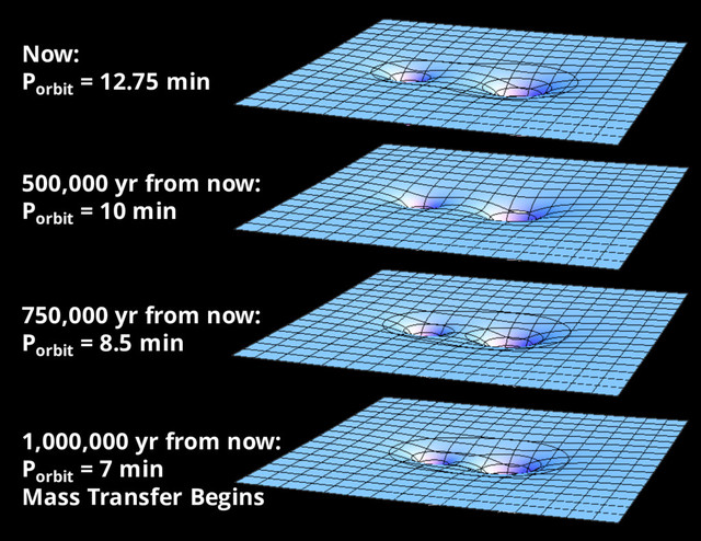 Now:
Porbit
= 12.75 min
500,000 yr from now:
Porbit
= 10 min
750,000 yr from now:
Porbit
= 8.5 min
1,000,000 yr from now:
Porbit
= 7 min
Mass Transfer Begins
