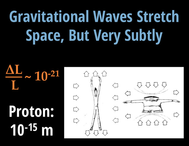 V = 13.3 mag
Gravitational Waves Stretch
Space, But Very Subtly
ΔL
L
~ 10-21
Proton:
10-15 m
