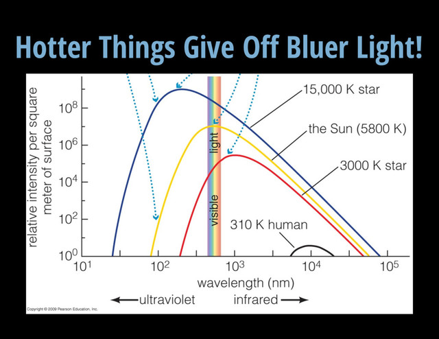 V = 13.3 mag
Hotter Things Give Off Bluer Light!
