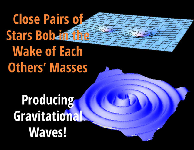 V = 13.3 mag
Close Pairs of
Stars Bob in the
Wake of Each
Others’ Masses
Producing
Gravitational
Waves!
