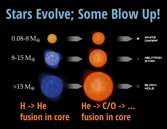V = 13.3 mag
H -> He
fusion in core
He -> C/O -> …
fusion in core
0.08-8 M¤
8-15 M¤
>15 M¤
Stars Evolve; Some Blow Up!
