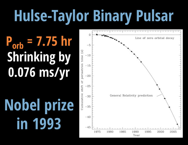 V = 13.3 mag
Hulse-Taylor Binary Pulsar
– 14 –
Porb
= 7.75 hr
Shrinking by
0.076 ms/yr
Nobel prize
in 1993
