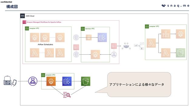 confidential
confidential
Airflow Schedulers
構成図
snaqme VPC
Amazon Managed Workflows for Apache Airflow
AWS Cloud
Service VPC
snaqme VPC
snaqme VPC
アプリケーションによる様々なデータ
