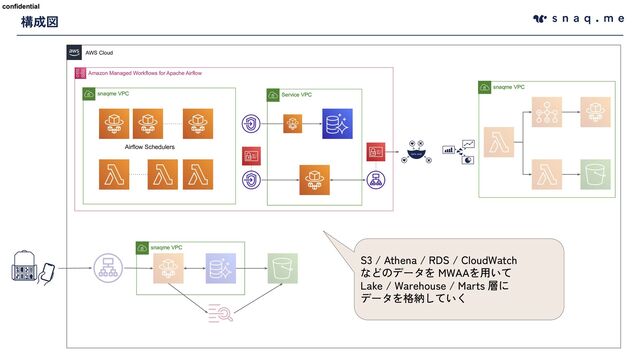 confidential
confidential
Airflow Schedulers
構成図
snaqme VPC
Amazon Managed Workflows for Apache Airflow
AWS Cloud
Service VPC
snaqme VPC
snaqme VPC
S3 / Athena / RDS / CloudWatch
などのデータを MWAAを用いて
Lake / Warehouse / Marts 層に
データを格納していく
