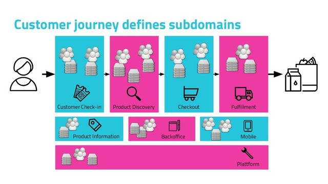 Customer journey defines subdomains
Product Information Backoffice Mobile
Plattform
Fulfillment
Customer Check-in Product Discovery Checkout
