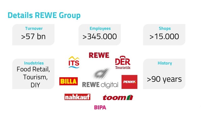 3
Details REWE Group
Turnover
>57 bn
History
>90 years
Employees
>345.000
Inudstries
Food Retail,
Tourism,
DIY
Shops
>15.000
