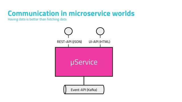 Communication in microservice worlds
Having data is better than fetching data
µService
Event-API (Kafka)
REST-API (JSON) UI-API (HTML)
