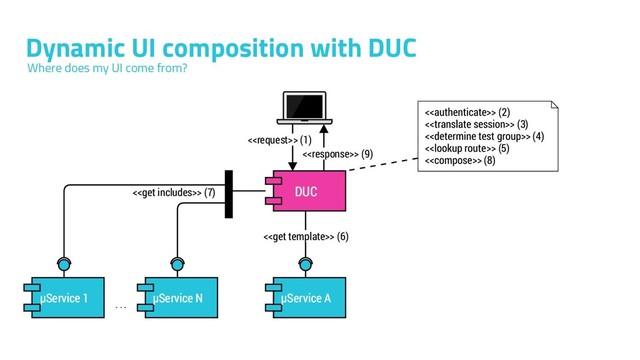 Dynamic UI composition with DUC
Where does my UI come from?

