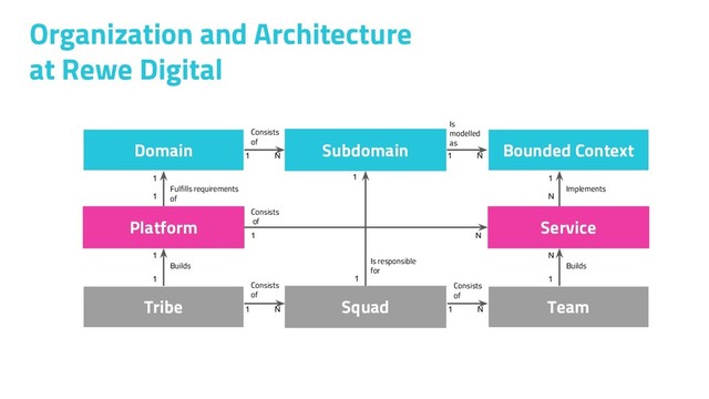 Organization and Architecture
at Rewe Digital
Domain Subdomain Bounded Context
Tribe Squad Team
Platform Service
Is
modelled
as
Consists
of
Consists
of
1 N 1 N
1 N
Consists
of
1 N
Consists
of
1 N
1
1
1
1
N
1
Builds Builds
1
N
Implements
Fulfills requirements
of
1
1
Is responsible
for
