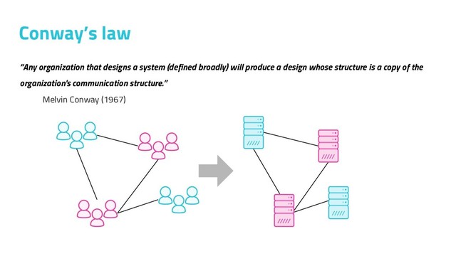 “Any organization that designs a system (defined broadly) will produce a design whose structure is a copy of the
organization's communication structure.”
Melvin Conway (1967)
Conway’s law
