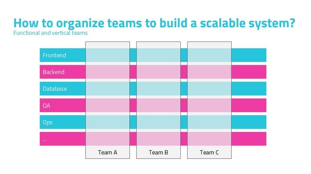 How to organize teams to build a scalable system?
Functional and vertical teams
Frontend
Backend
Database
QA
Ops
...
Team A Team B Team C
