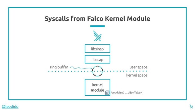 Syscalls from Falco Kernel Module
14
kernel space
user space
libsinsp
libscap
kernel
module
ring buﬀer
/dev/falco0 … /dev/falcoN
@leodido
