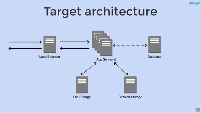 Load Balancer
App Server(s)
File Storage Session Storage
Database
Target architecture @loige
19
