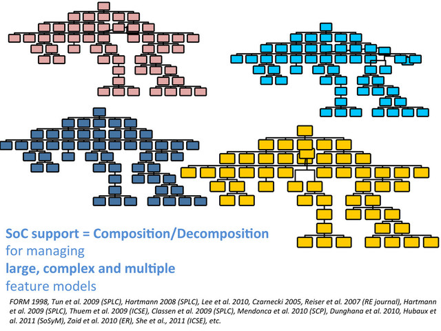	  
	  
	  
	  
	  
	   	  
	  
	  
	   	  
	  
	  
	  
	  
	   	  
	  
	  
	  
	  
	  
	  
	  
	  
	   	  
	  
	  
	  
	  
	  
	  
	  
	  
	   	  
	  
	  
	  
SoC	  support	  =	  ComposiCon/DecomposiCon	  
for	  managing	  
large,	  complex	  and	  mulCple	  
feature	  models	  
FORM	  1998,	  Tun	  et	  al.	  2009	  (SPLC),	  Hartmann	  2008	  (SPLC),	  Lee	  et	  al.	  2010,	  Czarnecki	  2005,	  Reiser	  et	  al.	  2007	  (RE	  journal),	  Hartmann	  
et	  al.	  2009	  (SPLC),	  Thuem	  et	  al.	  2009	  (ICSE),	  Classen	  et	  al.	  2009	  (SPLC),	  Mendonca	  et	  al.	  2010	  (SCP),	  Dunghana	  et	  al.	  2010,	  Hubaux	  et	  
al.	  2011	  (SoSyM),	  Zaid	  et	  al.	  2010	  (ER),	  She	  et	  al.,	  2011	  (ICSE),	  etc.	  
