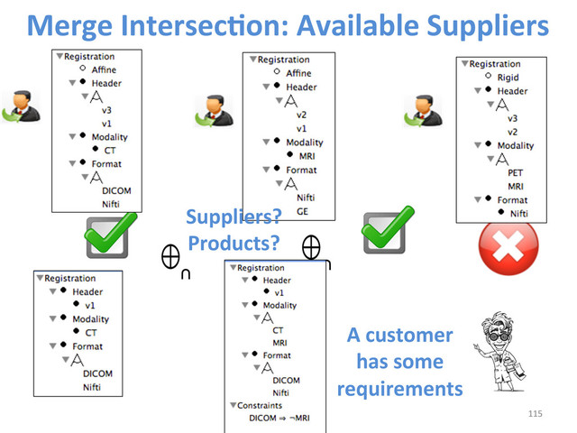 Merge	  IntersecCon:	  Available	  Suppliers	  
115	  
∩	  
∩	  
A	  customer	  
has	  some	  
requirements	  
Suppliers?	  
Products?	  
