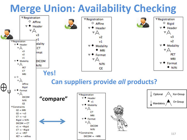 Merge	  Union:	  Availability	  Checking	  
117	  
Can	  suppliers	  provide	  all	  products?	  
Yes!	  
“compare”	  
	  	  
	  
∩	  
Optional
Mandatory
Xor-Group
Or-Group
