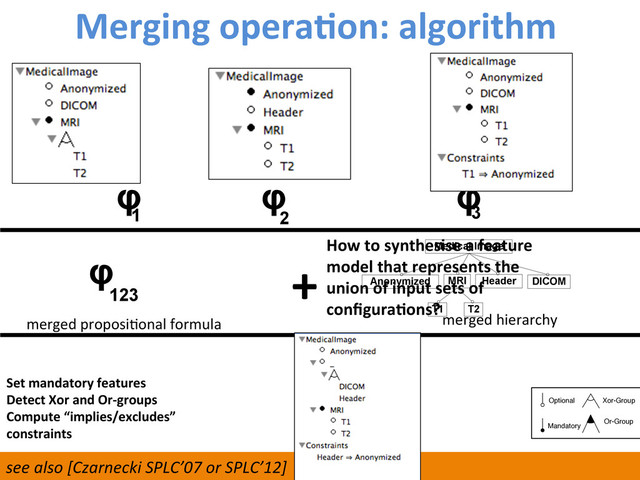 Merging	  operaCon:	  algorithm	  
121	  
φ
1
φ
2
φ
3
φ
123
merged	  proposiWonal	  formula	  
T2
MRI
Medical Image
Header
Anonymized
T1
DICOM
merged	  hierarchy	  
+	  
Set	  mandatory	  features	  
Detect	  Xor	  and	  Or-­‐groups	  
Compute	  “implies/excludes”	  
constraints	  
How	  to	  synthesise	  a	  feature	  
model	  that	  represents	  the	  
union	  of	  input	  sets	  of	  
conﬁguraCons?	  
see	  also	  [Czarnecki	  SPLC’07	  or	  SPLC’12]	  
Optional
Mandatory
Xor-Group
Or-Group
