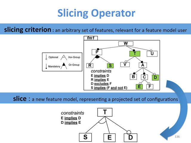 Slicing	  Operator	  
W
constraints
E implies D
R implies E
D excludes F
S implies (F and not E)
P
R S
fm1
A
V
T U
B C D
E F
Optional
Mandatory
Xor-Group
Or-Group
T
S E D
constraints
E implies D
D implies E
slicing	  criterion	  :	  an	  arbitrary	  set	  of	  features,	  relevant	  for	  a	  feature	  model	  user	  
slice	  :	  a	  new	  feature	  model,	  represenWng	  a	  projected	  set	  of	  conﬁguraWons	  	  
136	  
