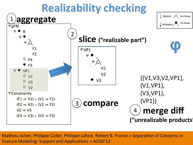 Realizability	  checking	  
aggregate	  
{{V1,V3,V2,VP1},	  
{V1,VP1},	  
{V3,VP1},	  	  
{VP1}}	  	  
merge	  diﬀ	  
(“unrealizable	  products”
	  
φ
1
slice	  (“realizable	  part”)	  
2
3 compare	  
4	  
Mathieu	  Acher,	  Philippe	  Collet,	  Philippe	  Lahire,	  Robert	  B.	  France	  «	  SeparaWon	  of	  Concerns	  in	  
Feature	  Modeling:	  Support	  and	  ApplicaWons	  »	  AOSD’12	  	  
Optional
Mandatory
Xor-Group
Or-Group

