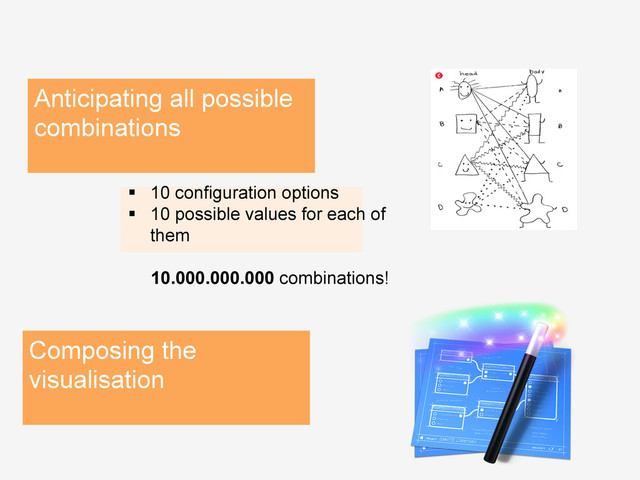 Anticipating all possible
combinations
§  10 configuration options
§  10 possible values for each of
them
10.000.000.000 combinations!
Composing the
visualisation

