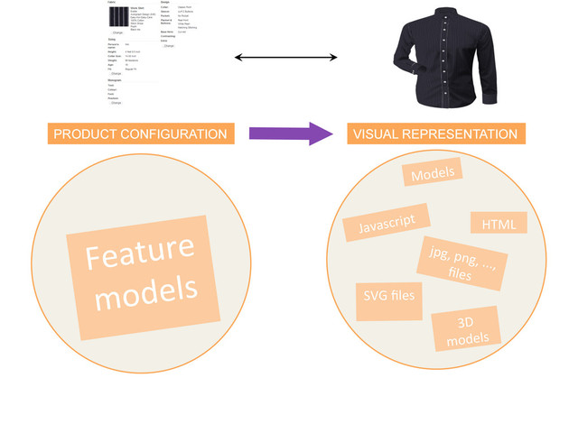 PRODUCT CONFIGURATION VISUAL REPRESENTATION
Models	  
HTML	  
jpg,	  png,	  ...,	  
ﬁles	  
SVG	  ﬁles	  
Javascript	  
3D	  
models	  
Feature	  
models	  
